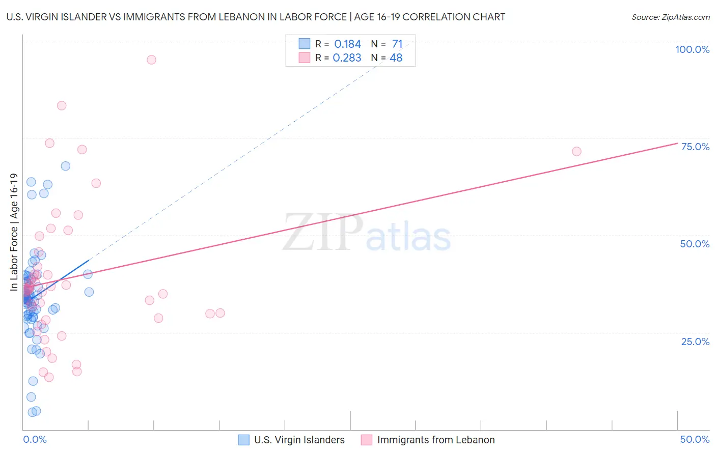 U.S. Virgin Islander vs Immigrants from Lebanon In Labor Force | Age 16-19