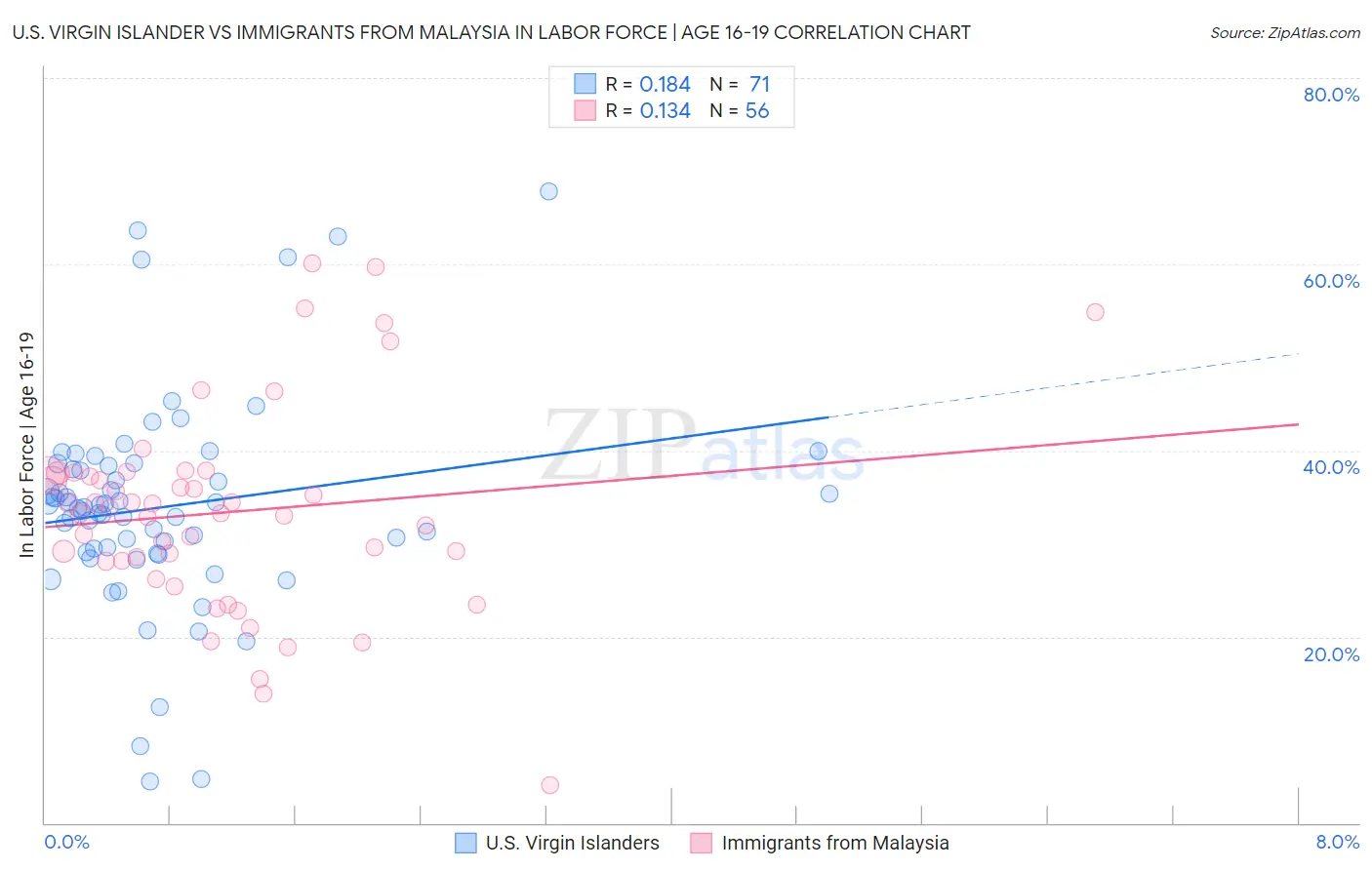 U.S. Virgin Islander vs Immigrants from Malaysia In Labor Force | Age 16-19