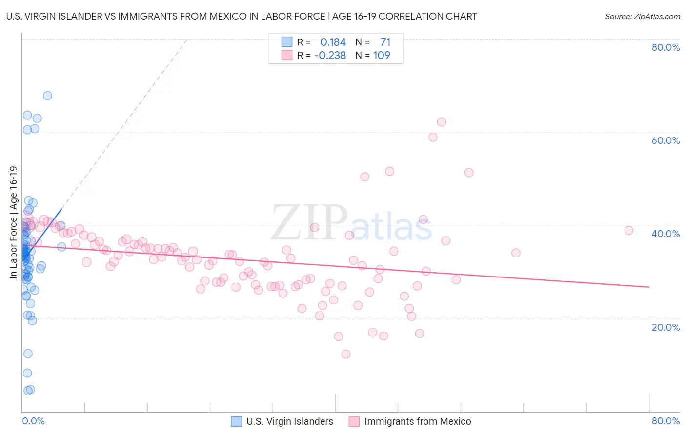 U.S. Virgin Islander vs Immigrants from Mexico In Labor Force | Age 16-19