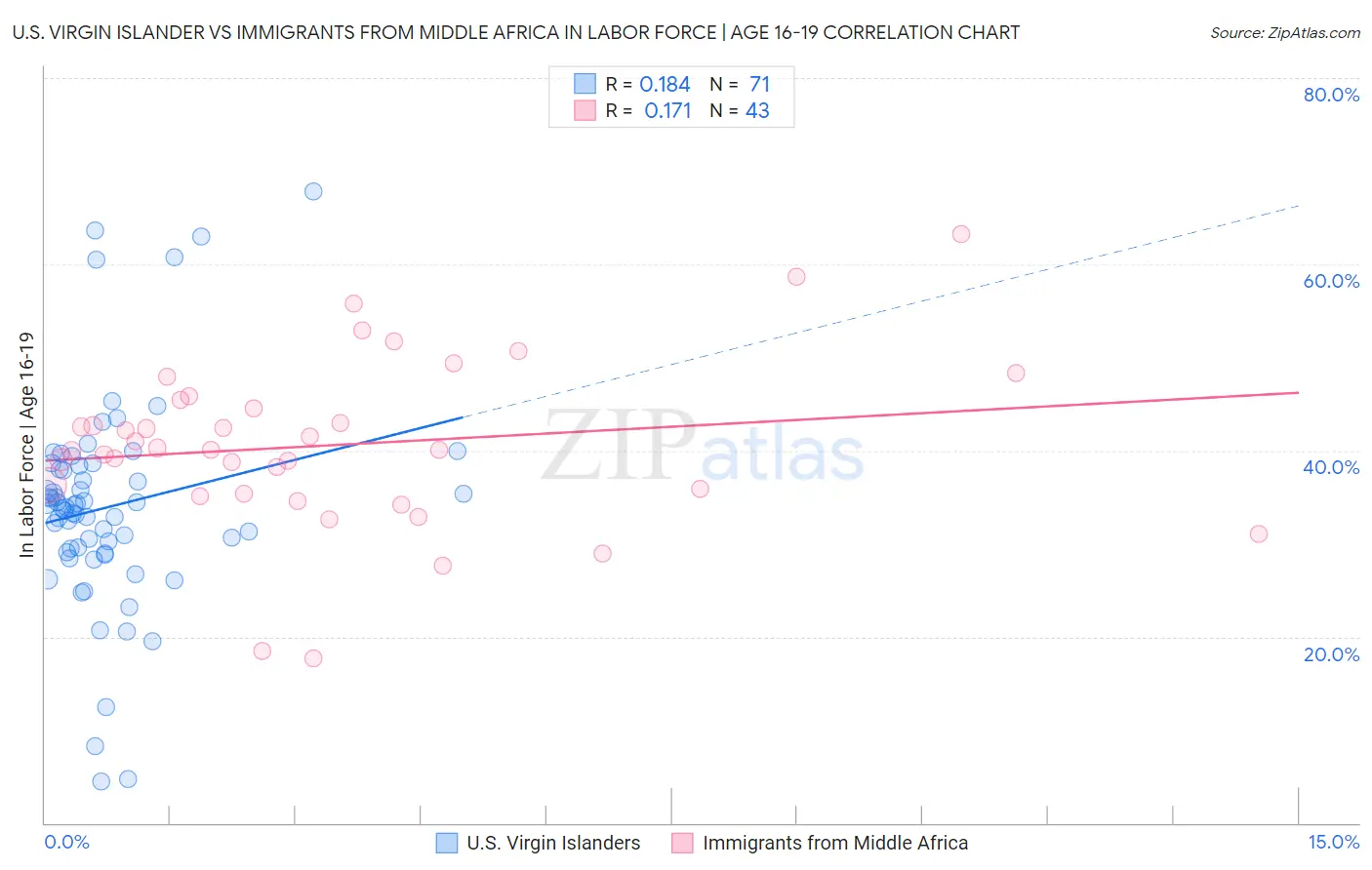 U.S. Virgin Islander vs Immigrants from Middle Africa In Labor Force | Age 16-19