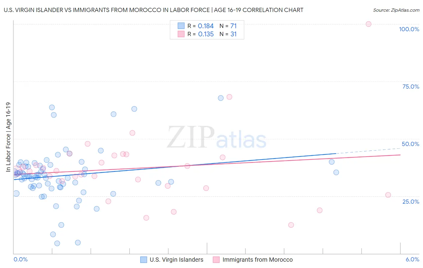 U.S. Virgin Islander vs Immigrants from Morocco In Labor Force | Age 16-19