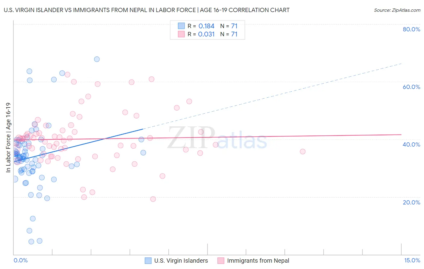 U.S. Virgin Islander vs Immigrants from Nepal In Labor Force | Age 16-19