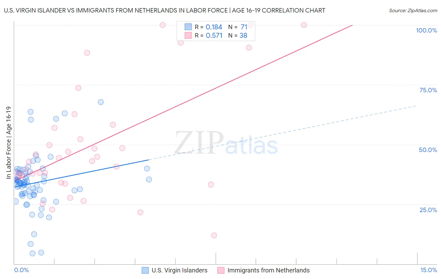 U.S. Virgin Islander vs Immigrants from Netherlands In Labor Force | Age 16-19
