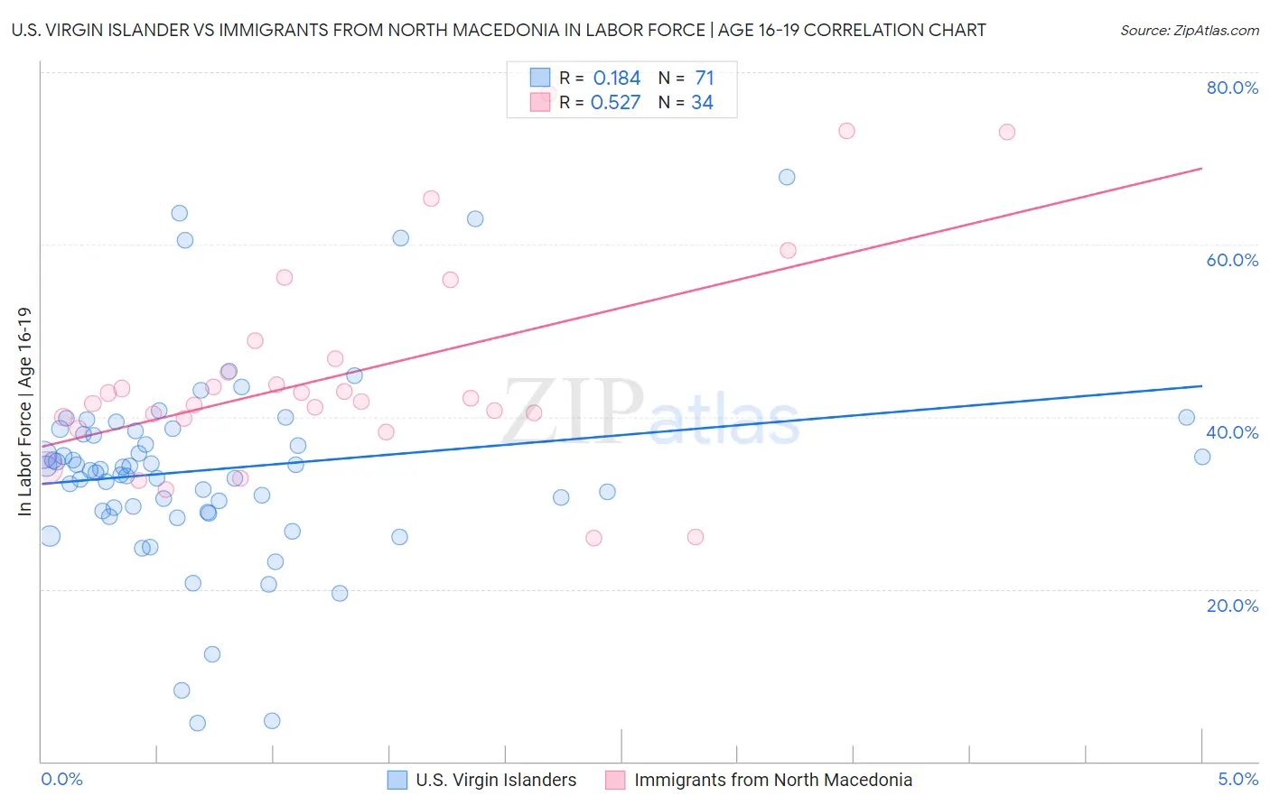 U.S. Virgin Islander vs Immigrants from North Macedonia In Labor Force | Age 16-19
