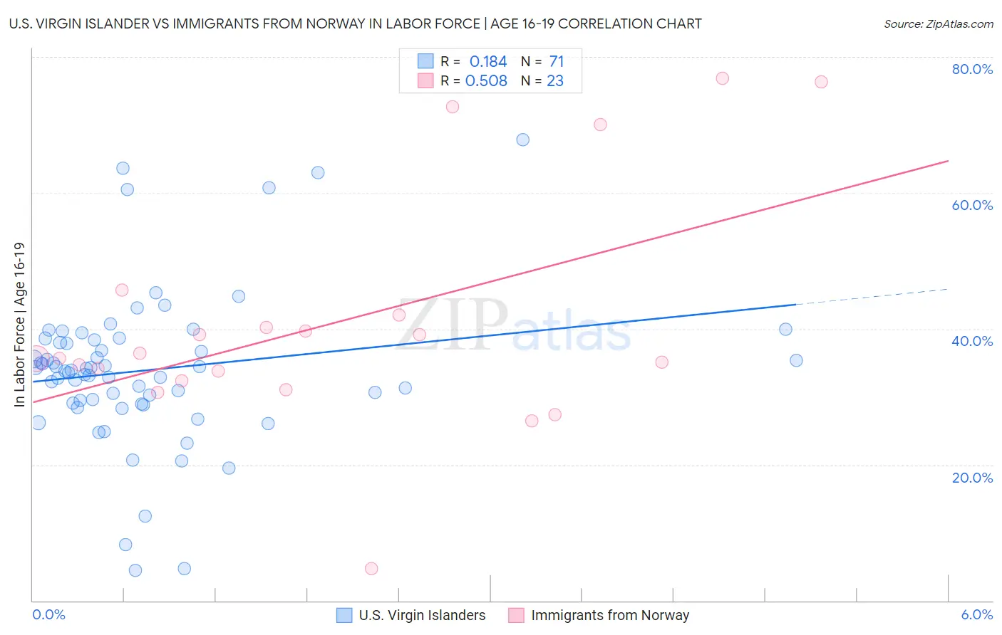 U.S. Virgin Islander vs Immigrants from Norway In Labor Force | Age 16-19