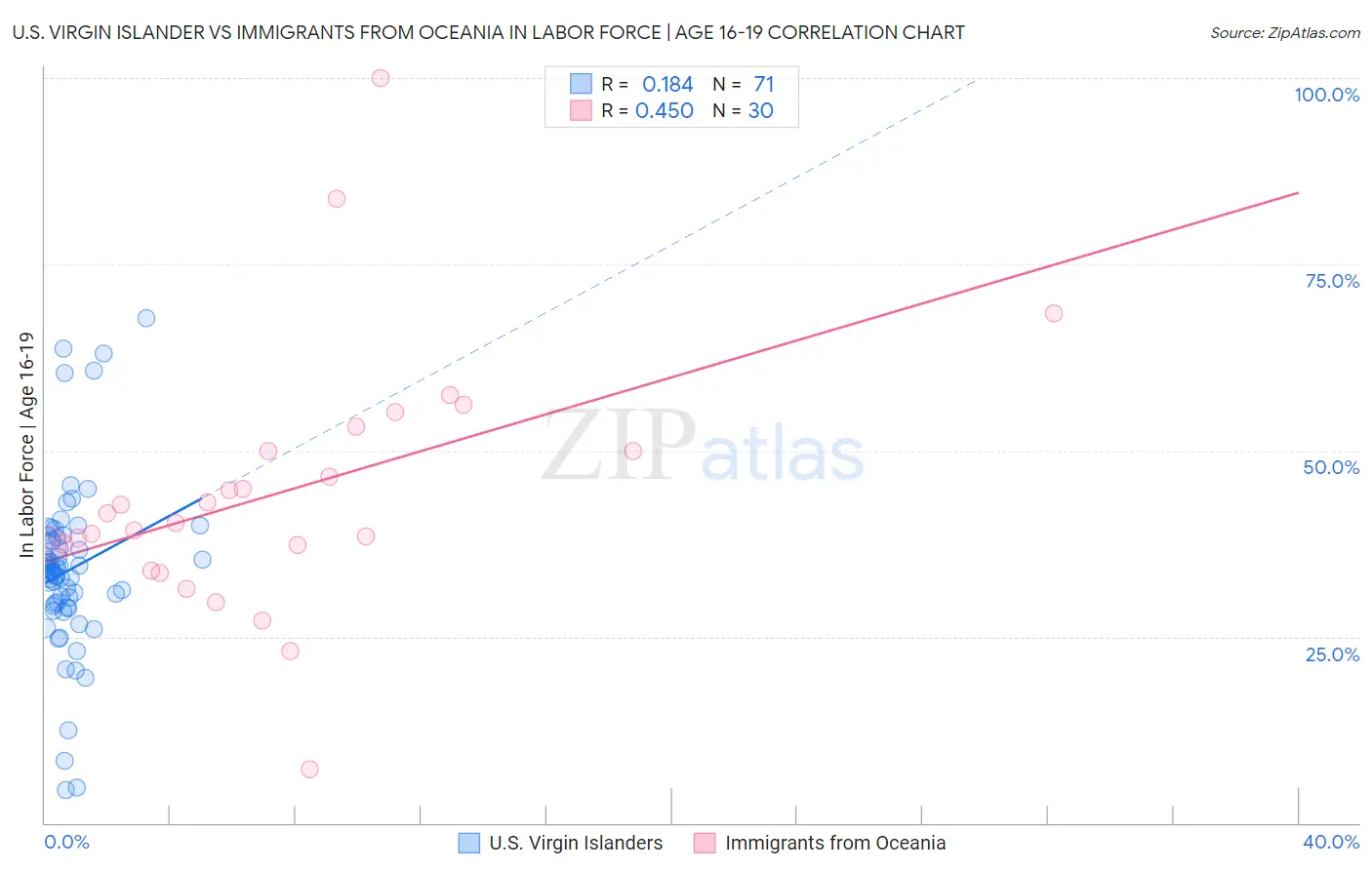 U.S. Virgin Islander vs Immigrants from Oceania In Labor Force | Age 16-19