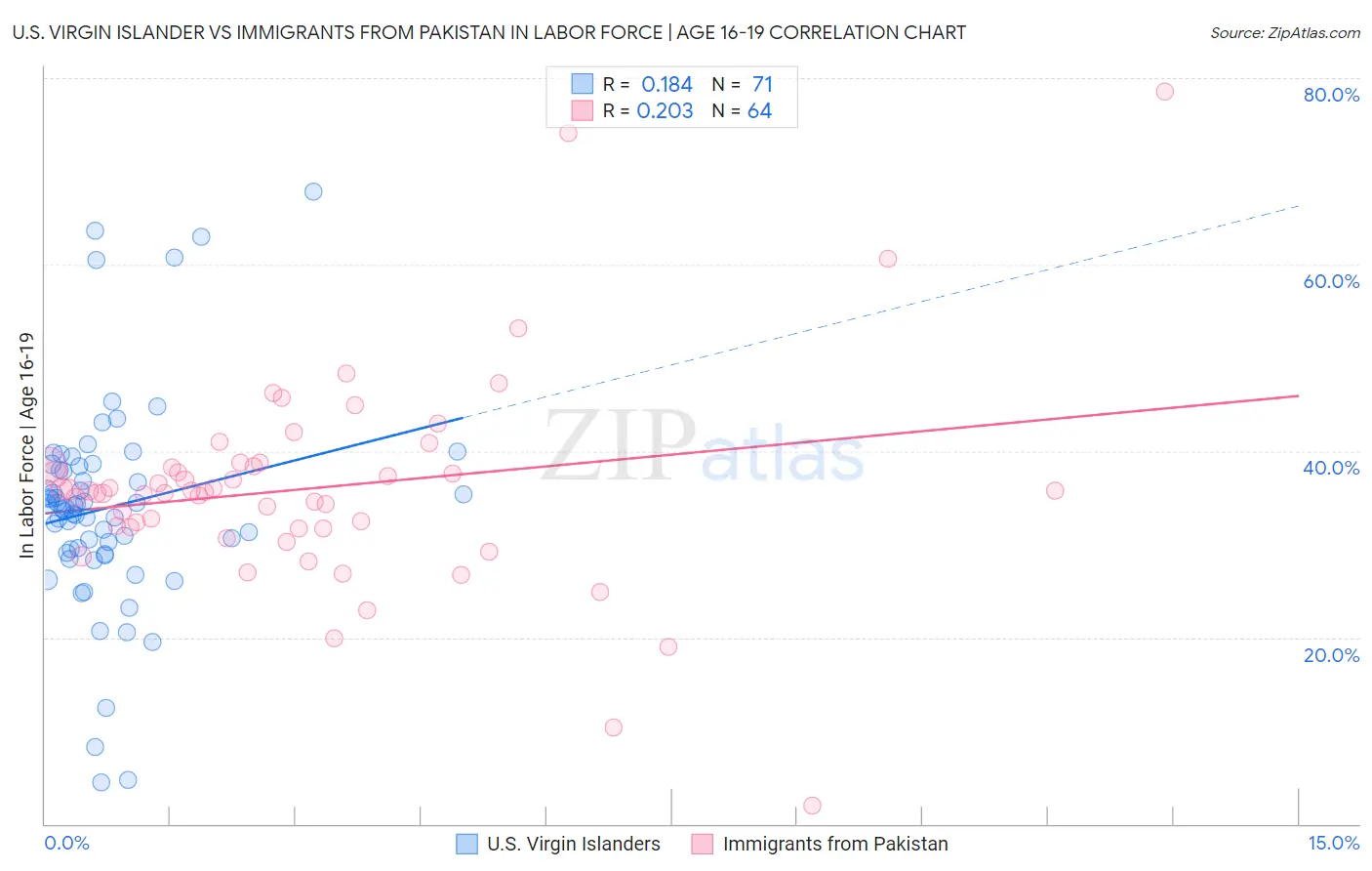 U.S. Virgin Islander vs Immigrants from Pakistan In Labor Force | Age 16-19