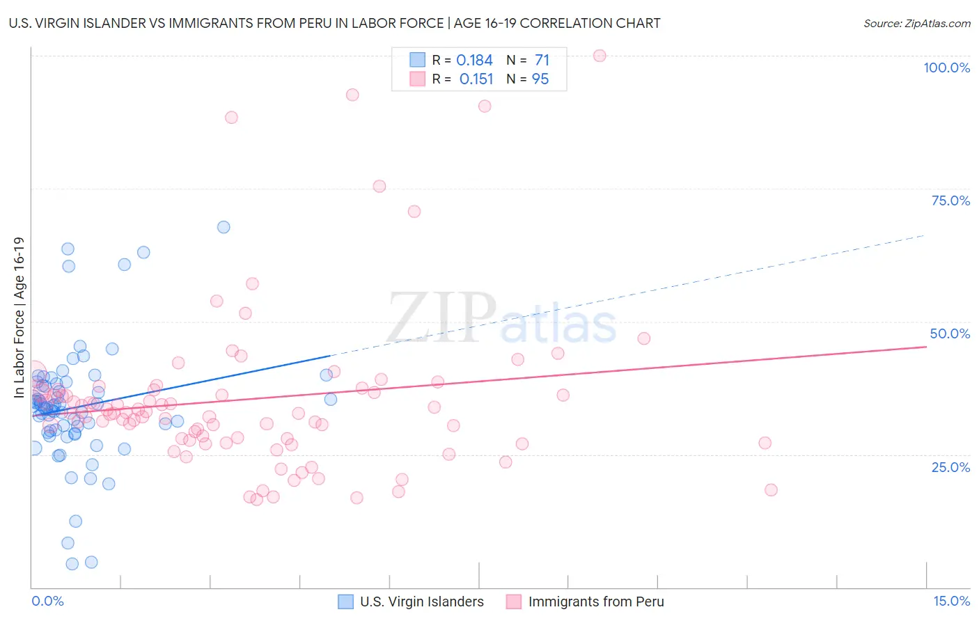 U.S. Virgin Islander vs Immigrants from Peru In Labor Force | Age 16-19