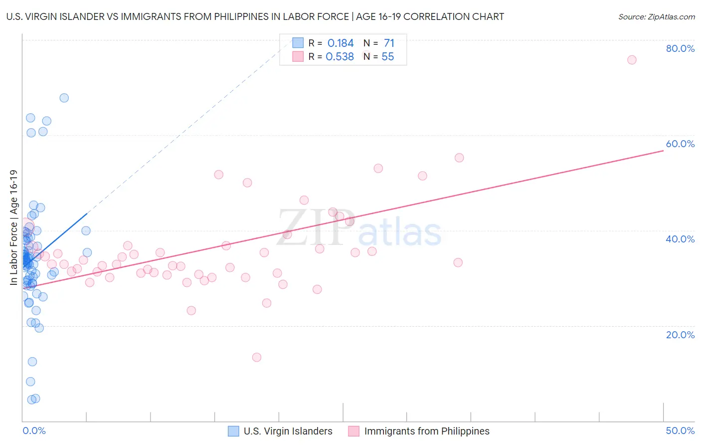 U.S. Virgin Islander vs Immigrants from Philippines In Labor Force | Age 16-19