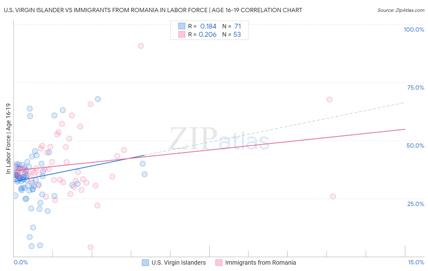 U.S. Virgin Islander vs Immigrants from Romania In Labor Force | Age 16-19