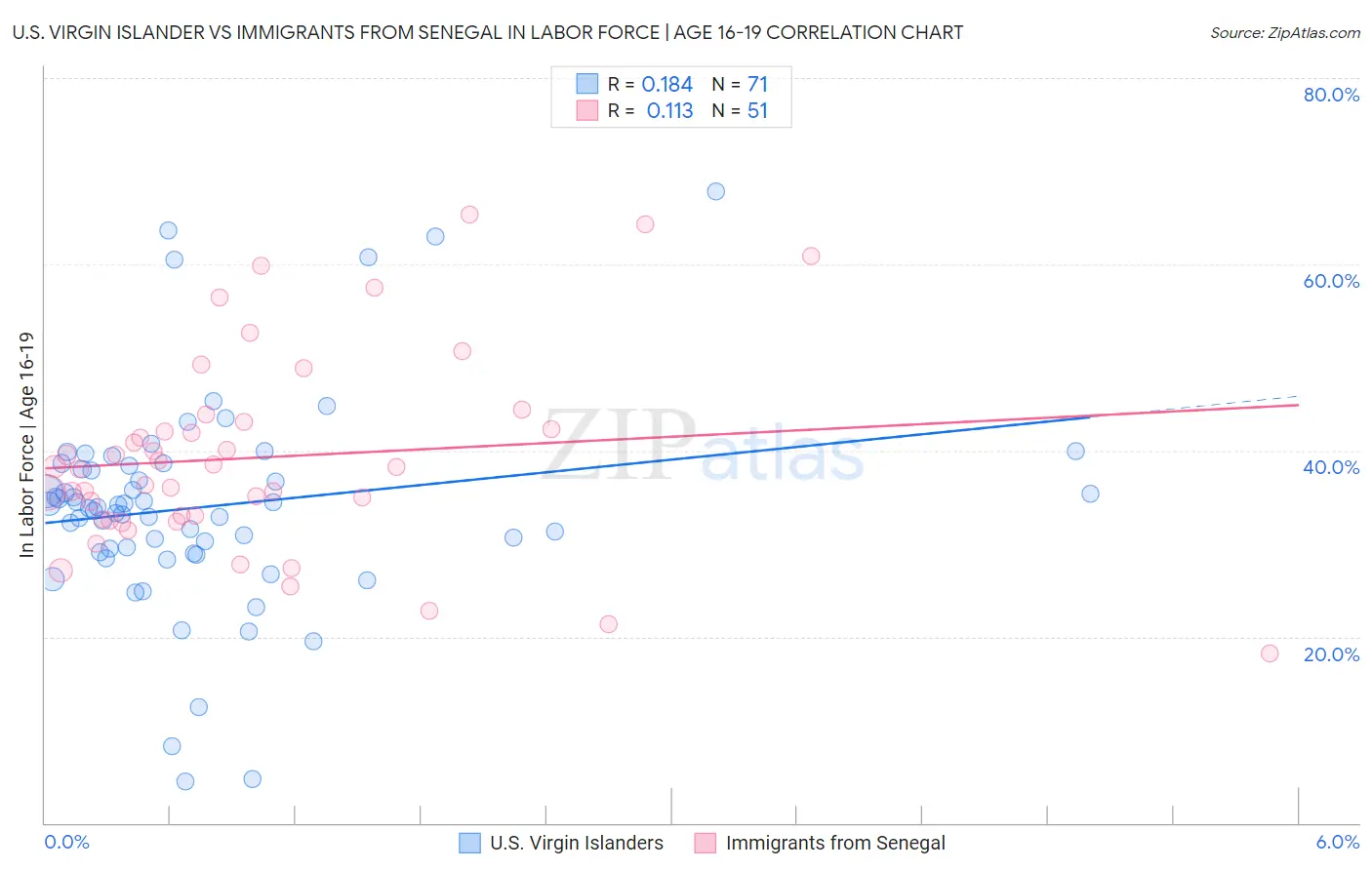 U.S. Virgin Islander vs Immigrants from Senegal In Labor Force | Age 16-19