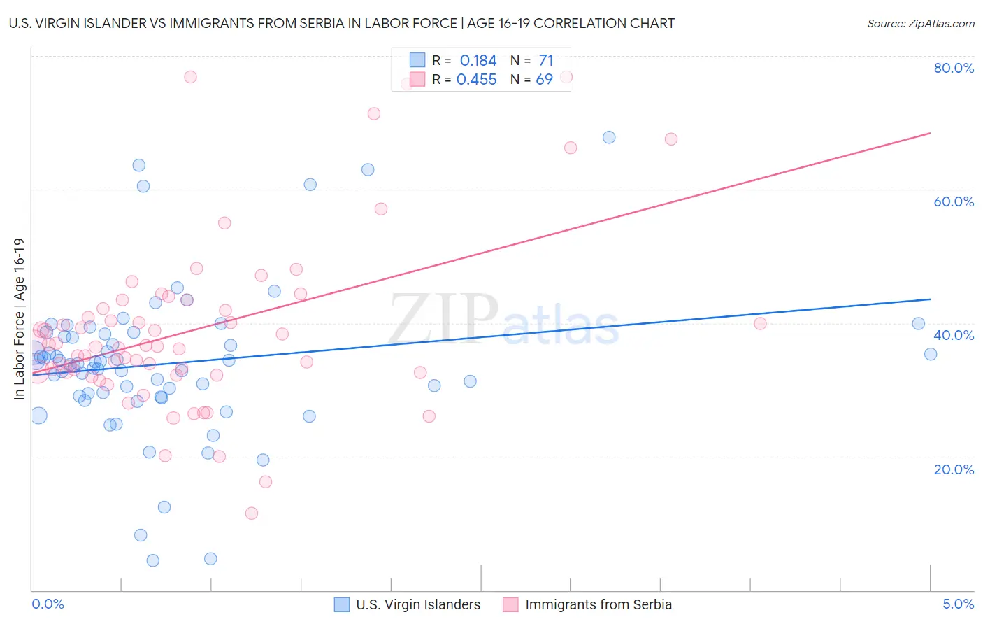 U.S. Virgin Islander vs Immigrants from Serbia In Labor Force | Age 16-19