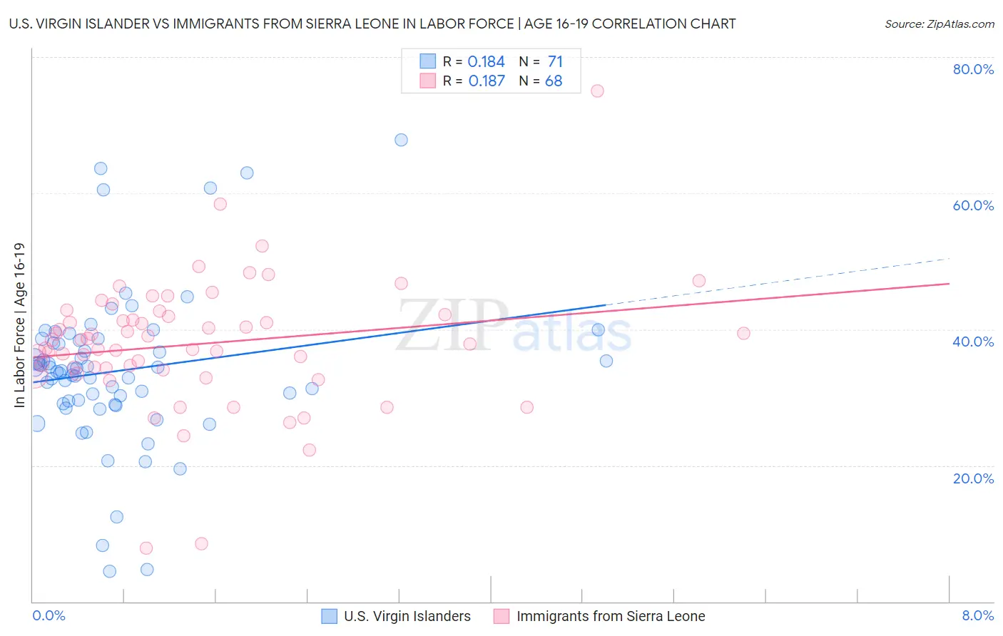 U.S. Virgin Islander vs Immigrants from Sierra Leone In Labor Force | Age 16-19