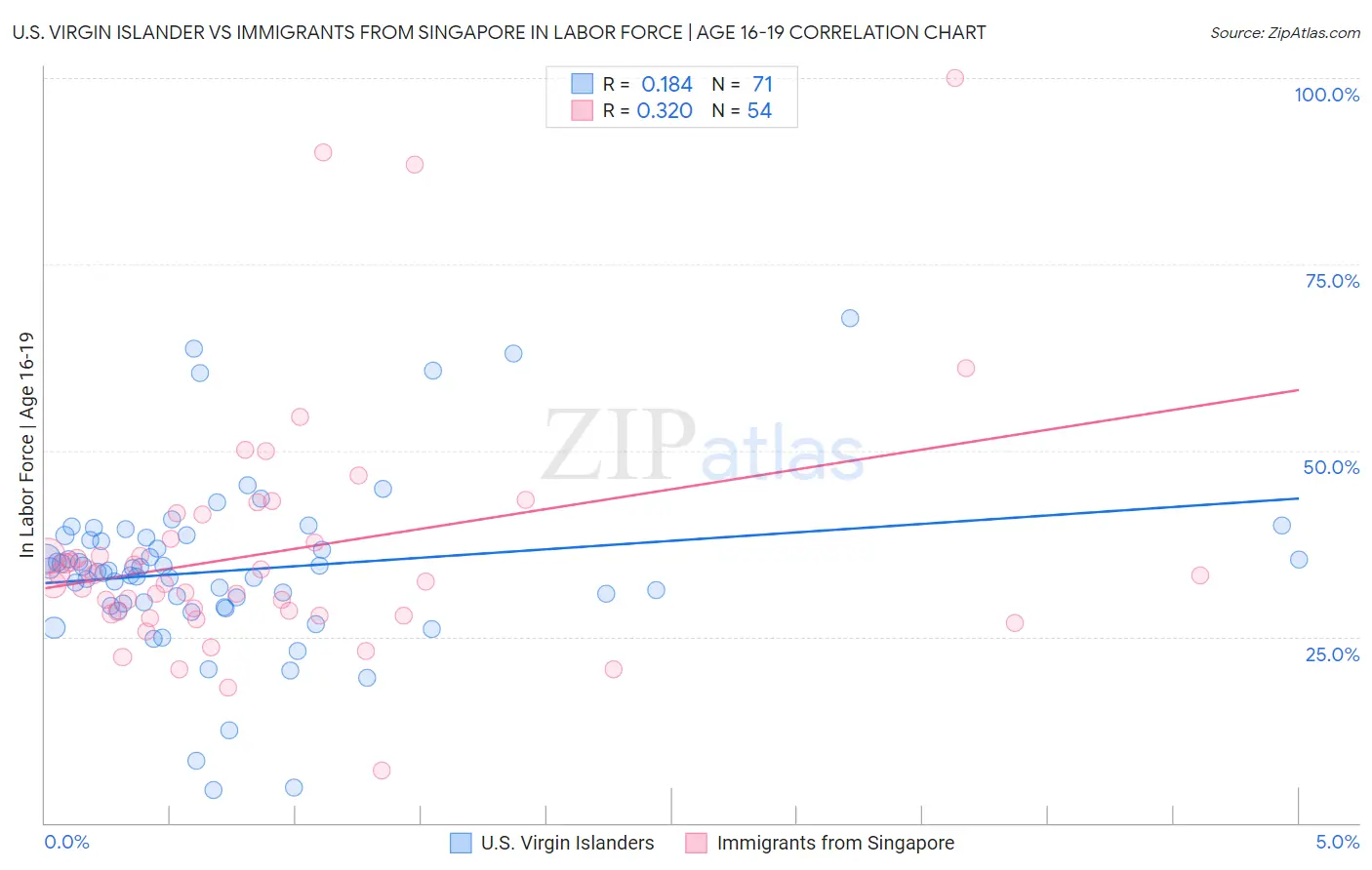 U.S. Virgin Islander vs Immigrants from Singapore In Labor Force | Age 16-19