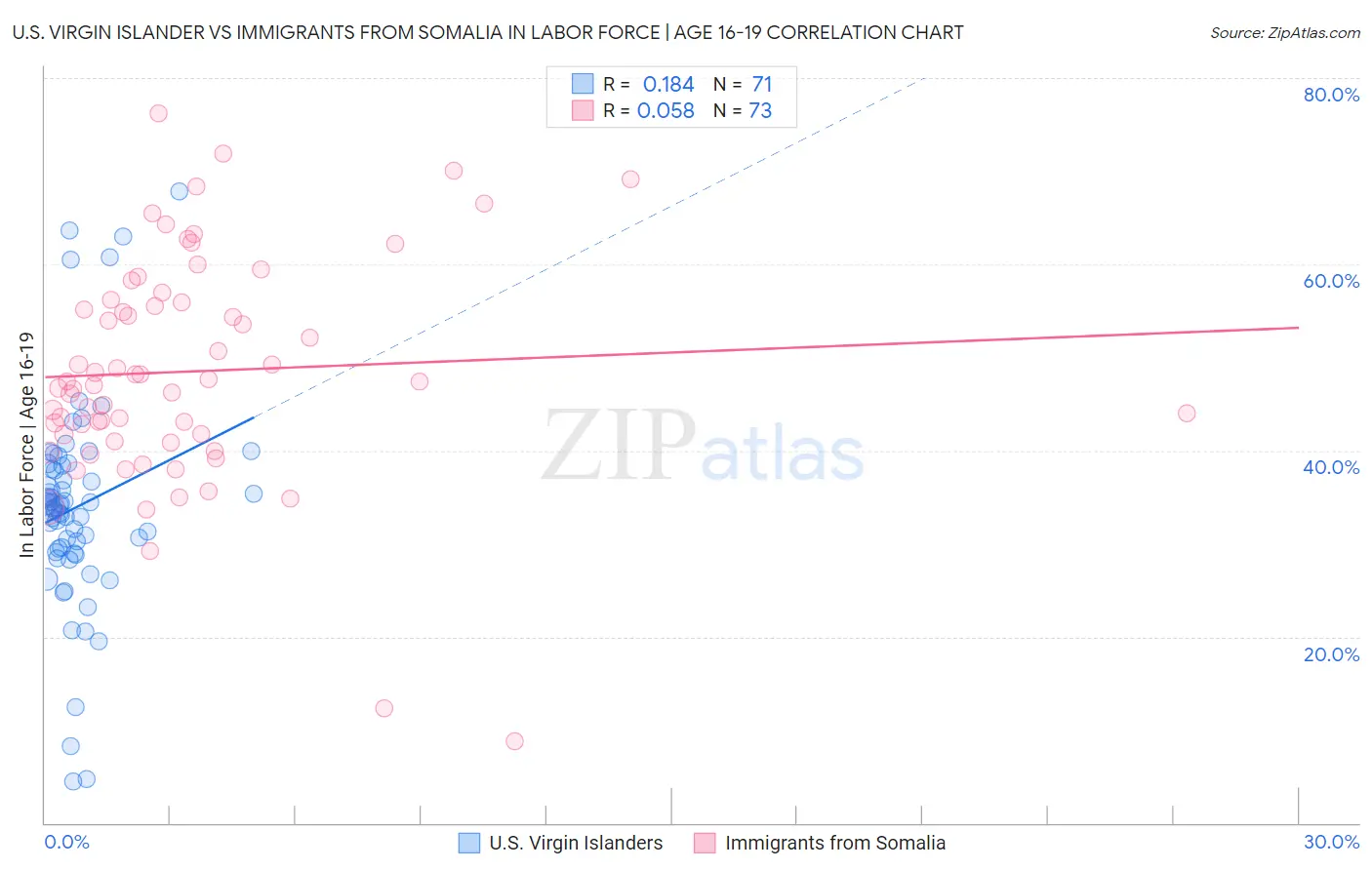 U.S. Virgin Islander vs Immigrants from Somalia In Labor Force | Age 16-19