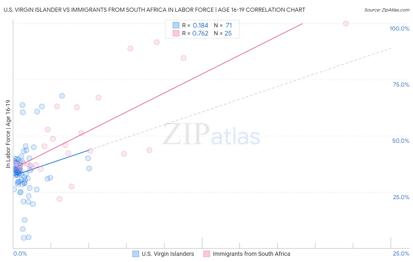 U.S. Virgin Islander vs Immigrants from South Africa In Labor Force | Age 16-19