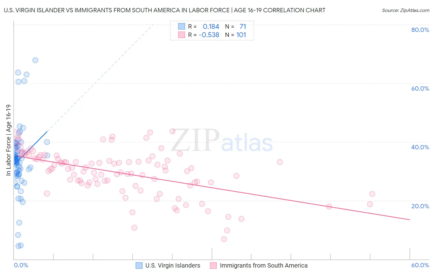 U.S. Virgin Islander vs Immigrants from South America In Labor Force | Age 16-19