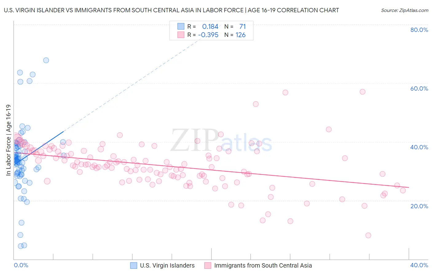 U.S. Virgin Islander vs Immigrants from South Central Asia In Labor Force | Age 16-19