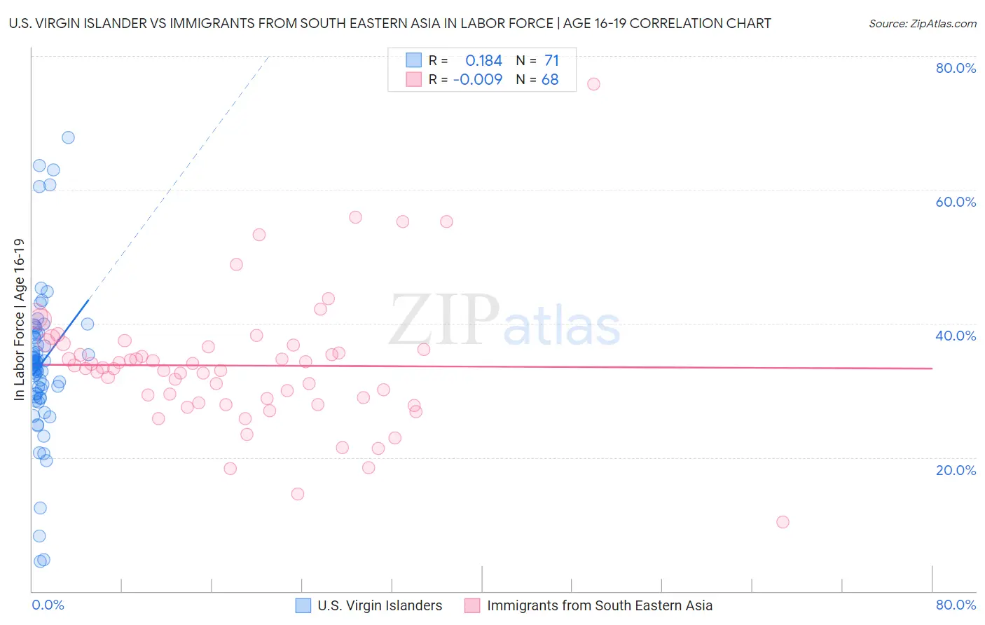 U.S. Virgin Islander vs Immigrants from South Eastern Asia In Labor Force | Age 16-19