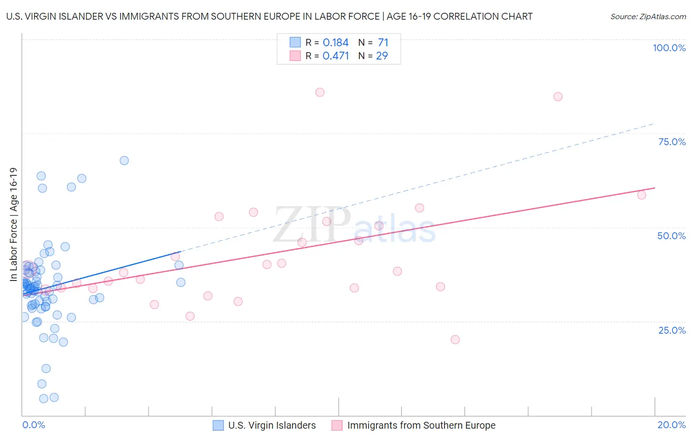 U.S. Virgin Islander vs Immigrants from Southern Europe In Labor Force | Age 16-19