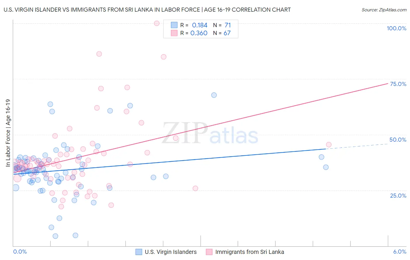 U.S. Virgin Islander vs Immigrants from Sri Lanka In Labor Force | Age 16-19