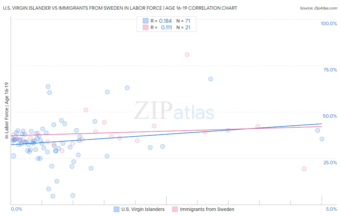U.S. Virgin Islander vs Immigrants from Sweden In Labor Force | Age 16-19