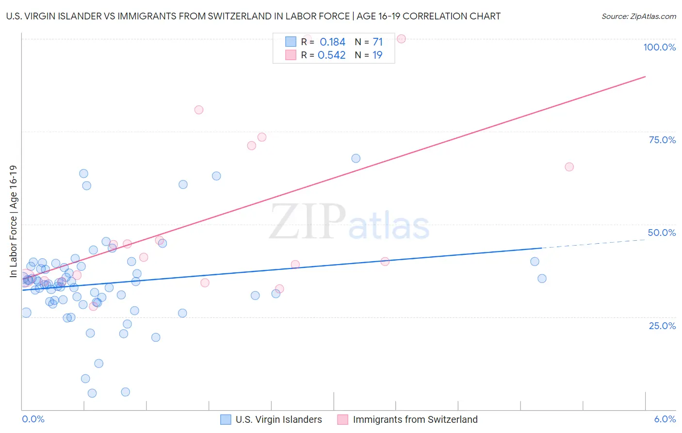 U.S. Virgin Islander vs Immigrants from Switzerland In Labor Force | Age 16-19
