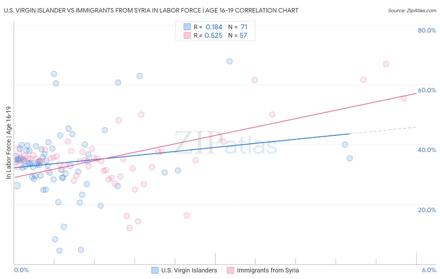 U.S. Virgin Islander vs Immigrants from Syria In Labor Force | Age 16-19
