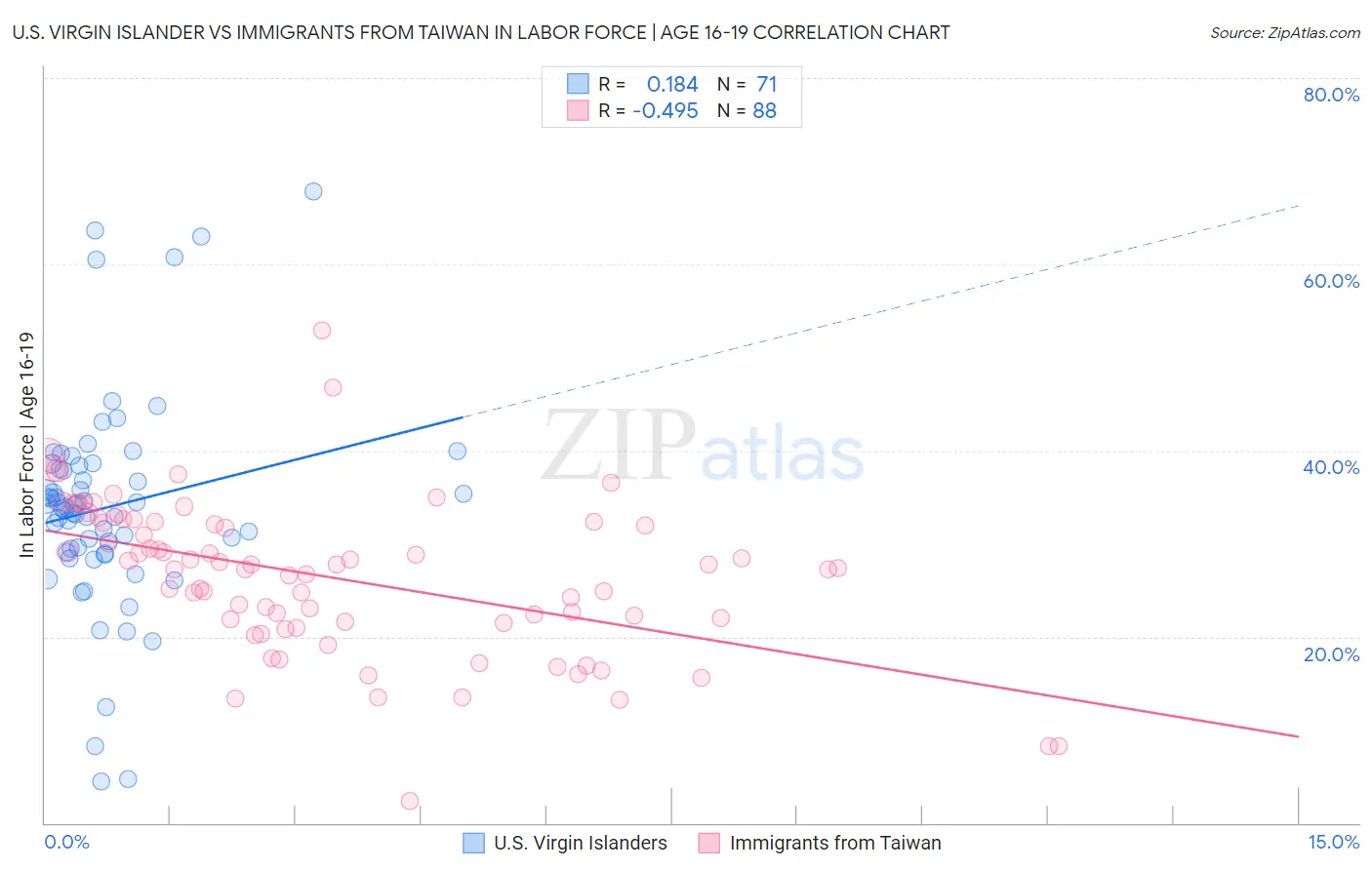 U.S. Virgin Islander vs Immigrants from Taiwan In Labor Force | Age 16-19