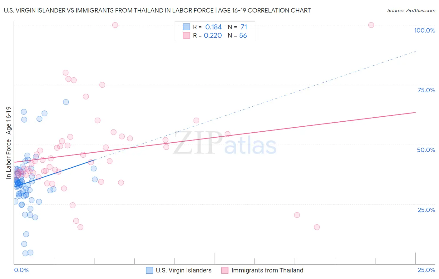 U.S. Virgin Islander vs Immigrants from Thailand In Labor Force | Age 16-19