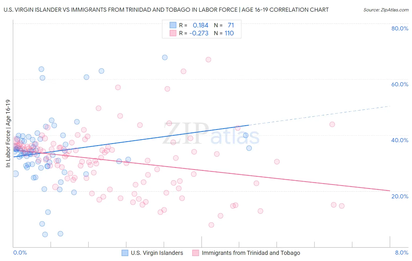 U.S. Virgin Islander vs Immigrants from Trinidad and Tobago In Labor Force | Age 16-19