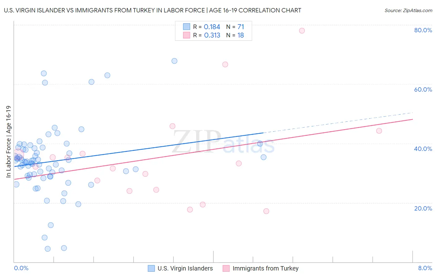 U.S. Virgin Islander vs Immigrants from Turkey In Labor Force | Age 16-19