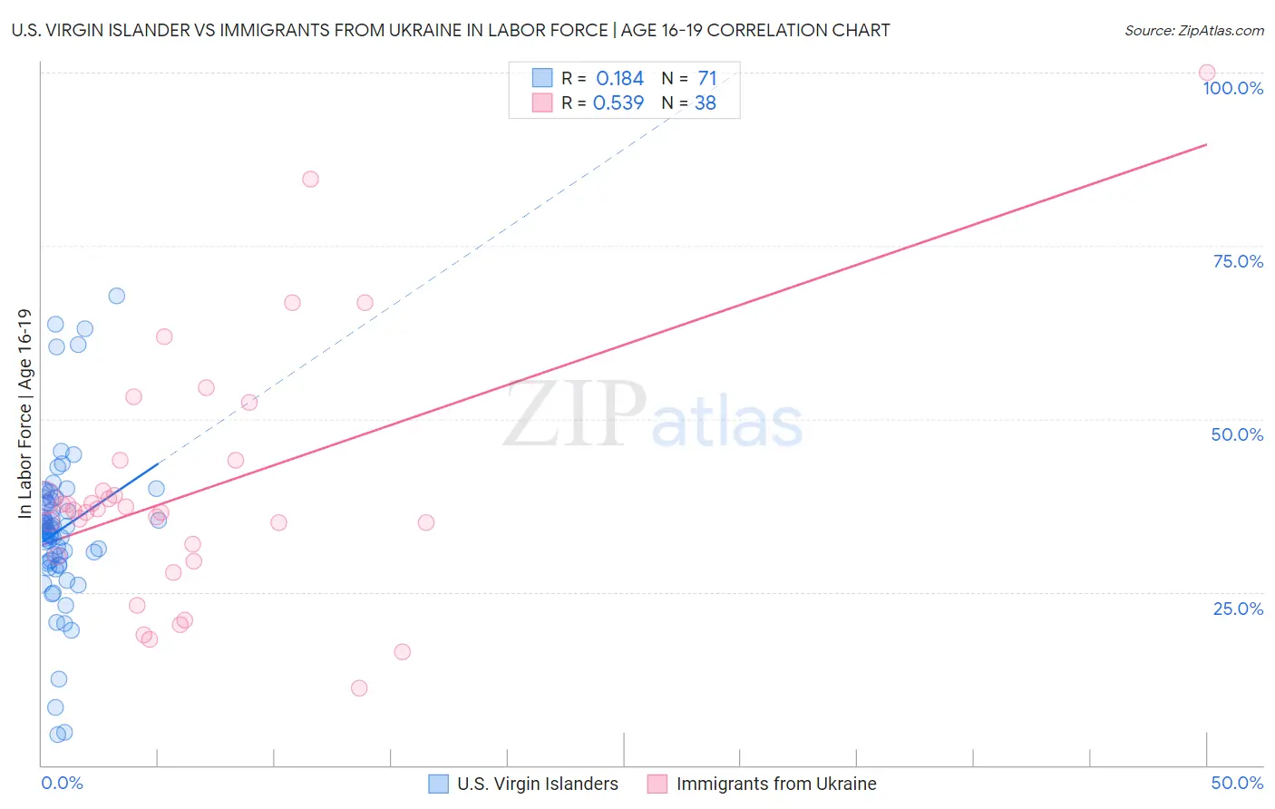U.S. Virgin Islander vs Immigrants from Ukraine In Labor Force | Age 16-19