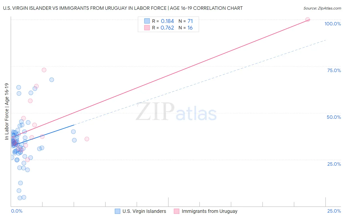 U.S. Virgin Islander vs Immigrants from Uruguay In Labor Force | Age 16-19