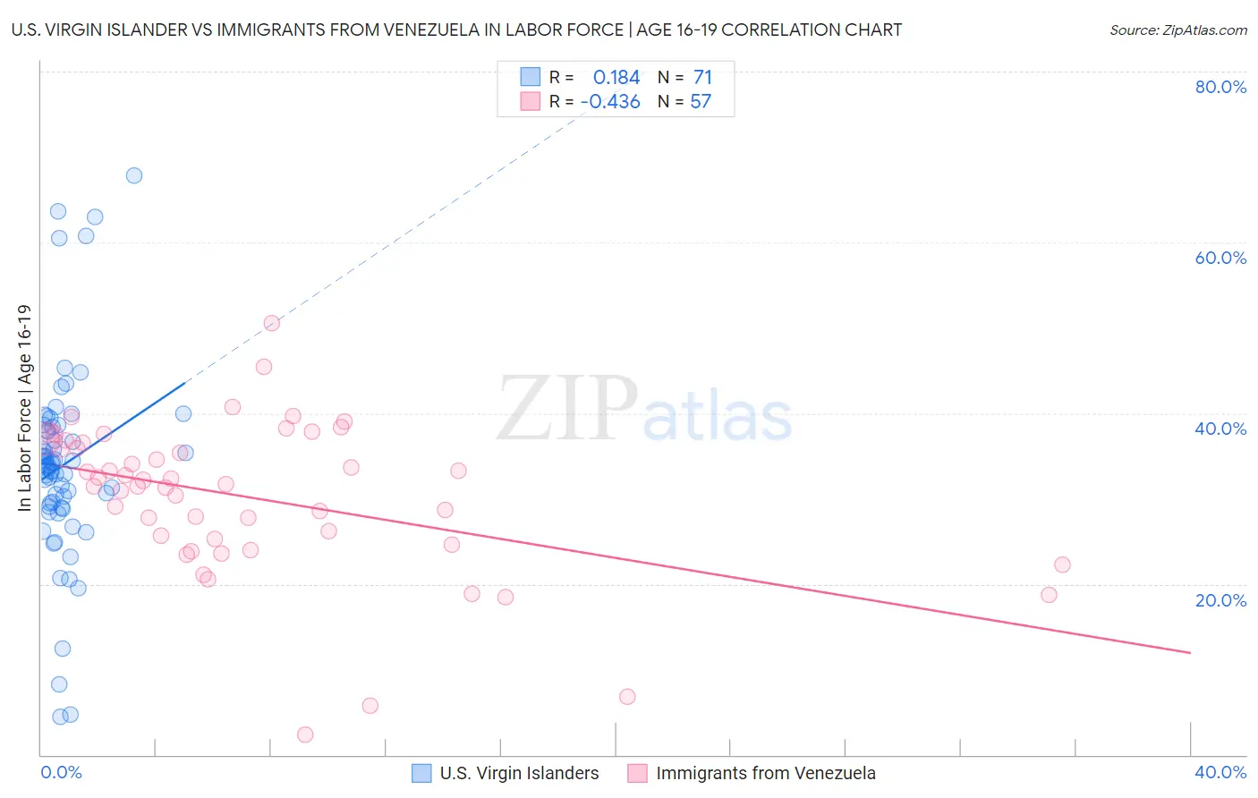 U.S. Virgin Islander vs Immigrants from Venezuela In Labor Force | Age 16-19