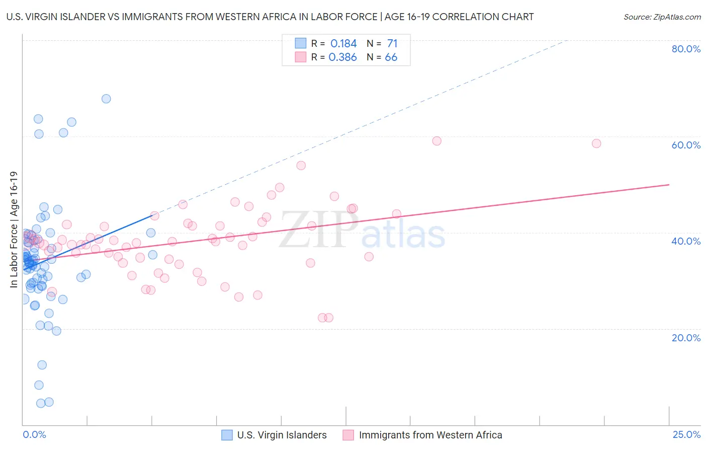 U.S. Virgin Islander vs Immigrants from Western Africa In Labor Force | Age 16-19