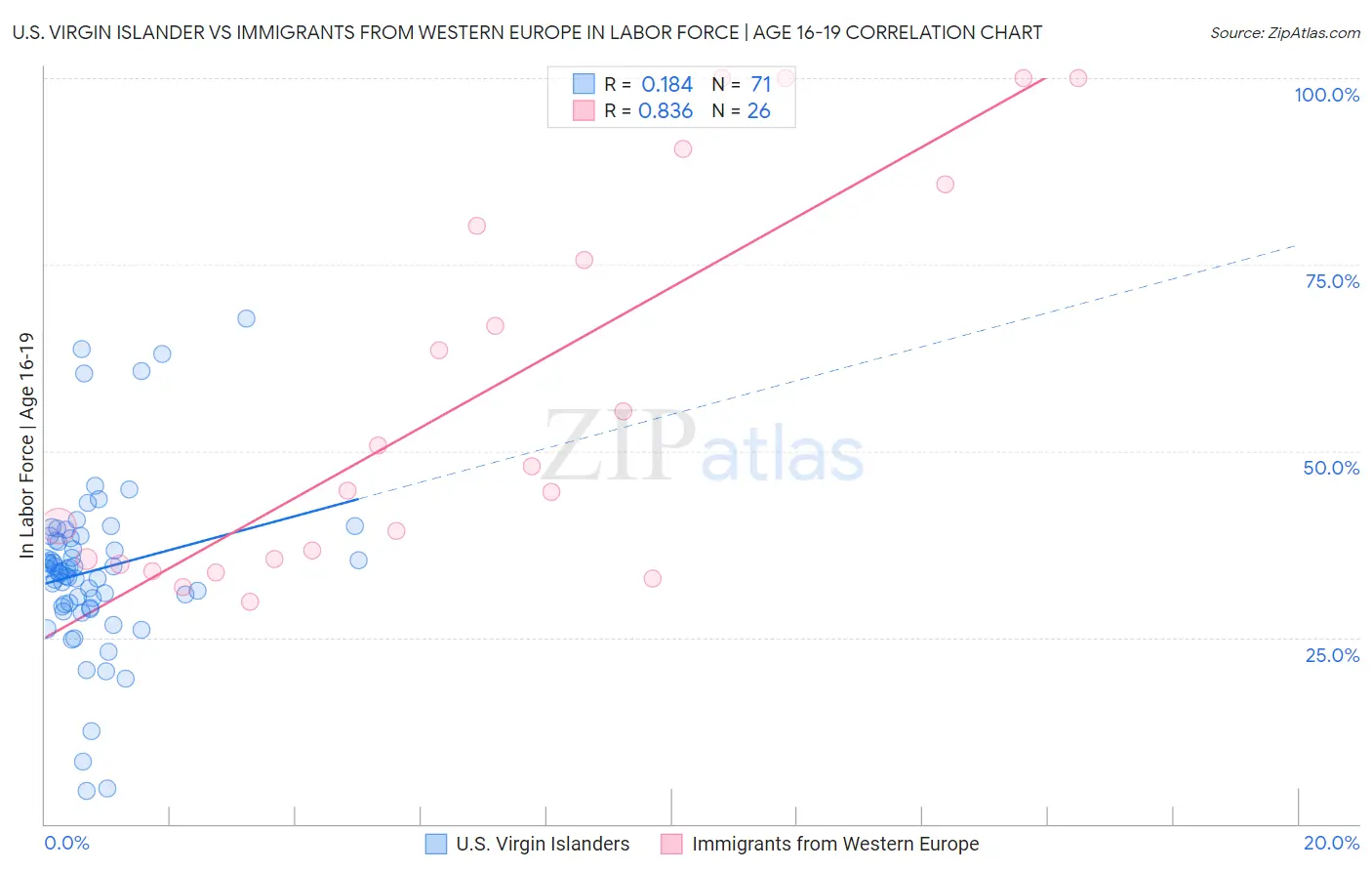 U.S. Virgin Islander vs Immigrants from Western Europe In Labor Force | Age 16-19
