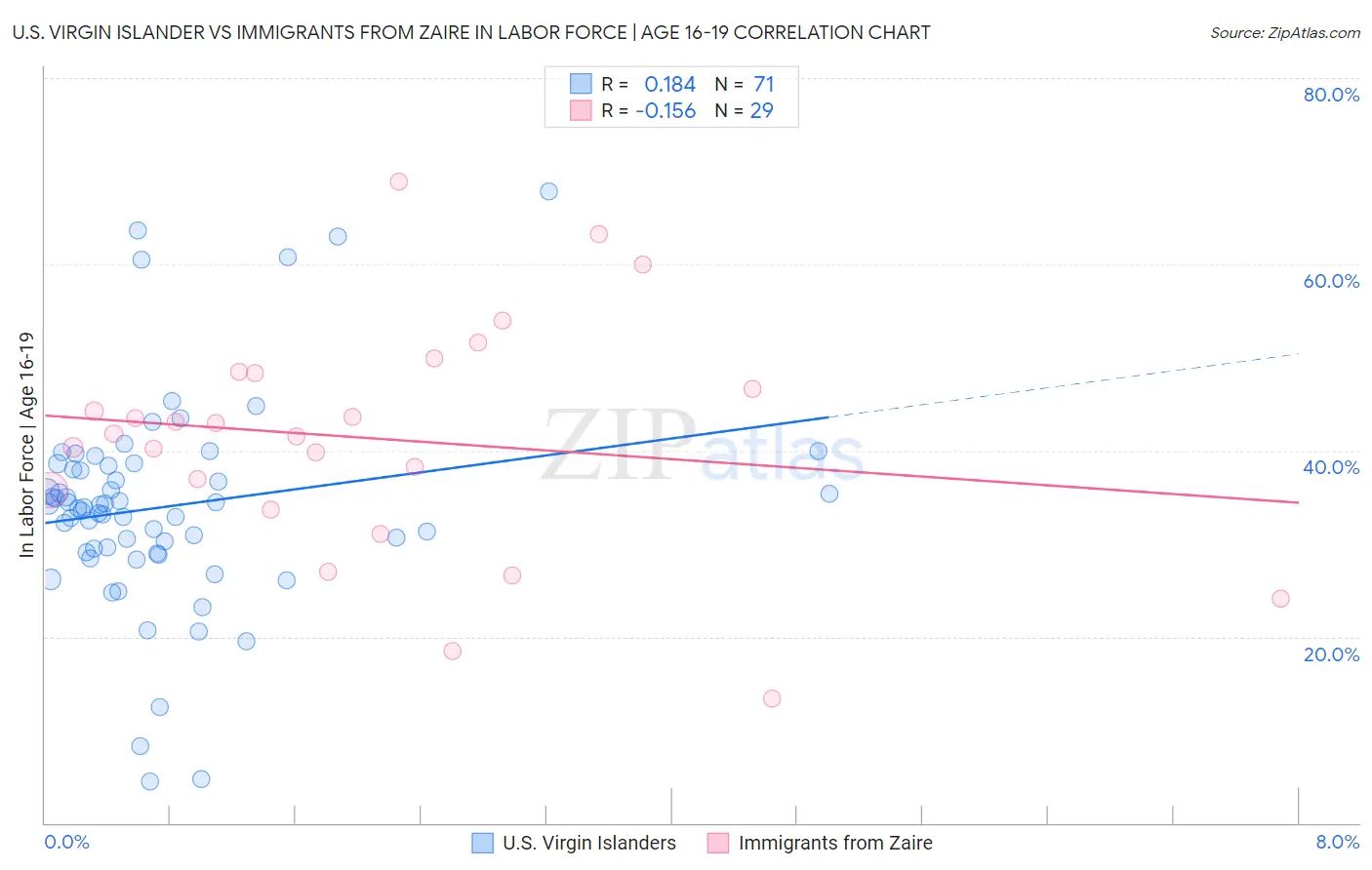 U.S. Virgin Islander vs Immigrants from Zaire In Labor Force | Age 16-19