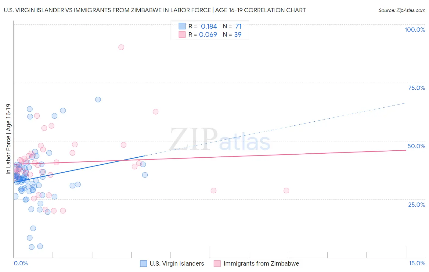 U.S. Virgin Islander vs Immigrants from Zimbabwe In Labor Force | Age 16-19