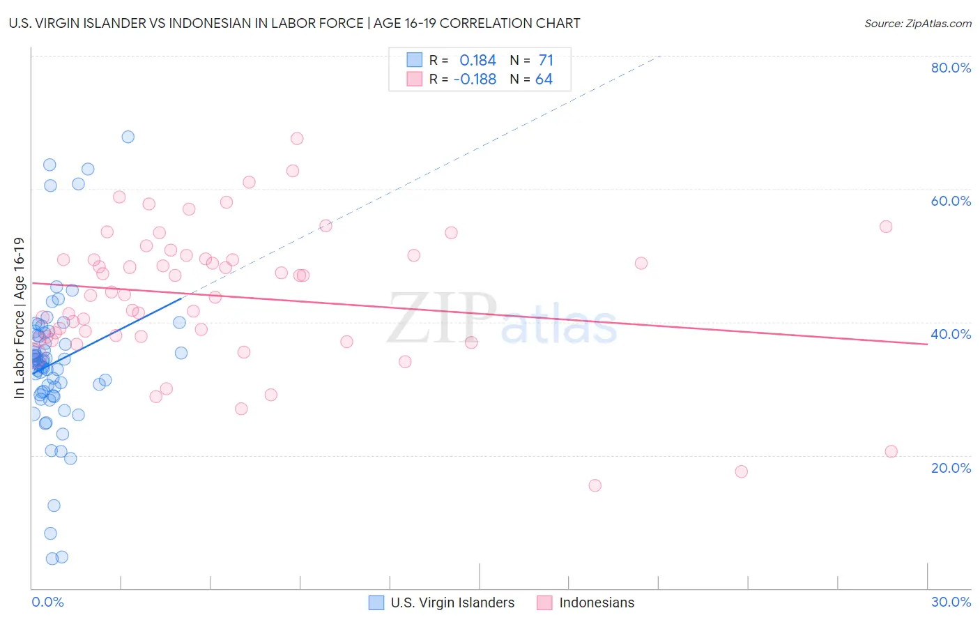 U.S. Virgin Islander vs Indonesian In Labor Force | Age 16-19