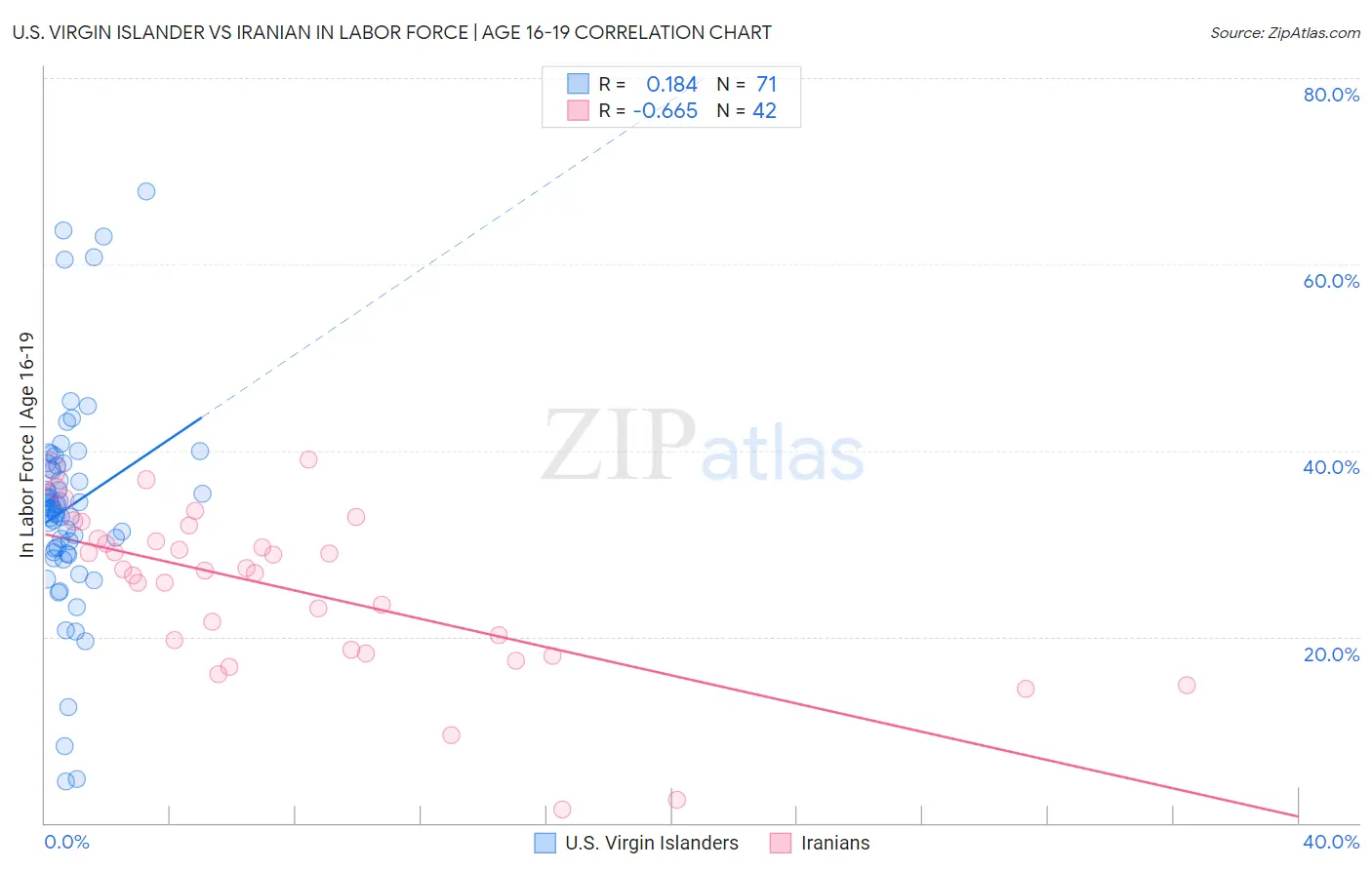 U.S. Virgin Islander vs Iranian In Labor Force | Age 16-19