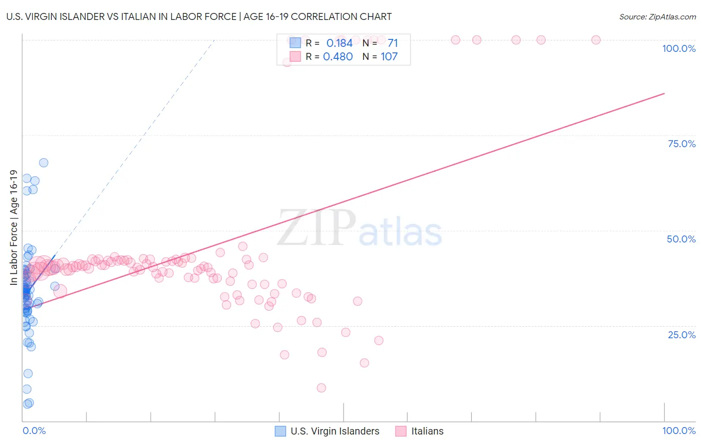 U.S. Virgin Islander vs Italian In Labor Force | Age 16-19