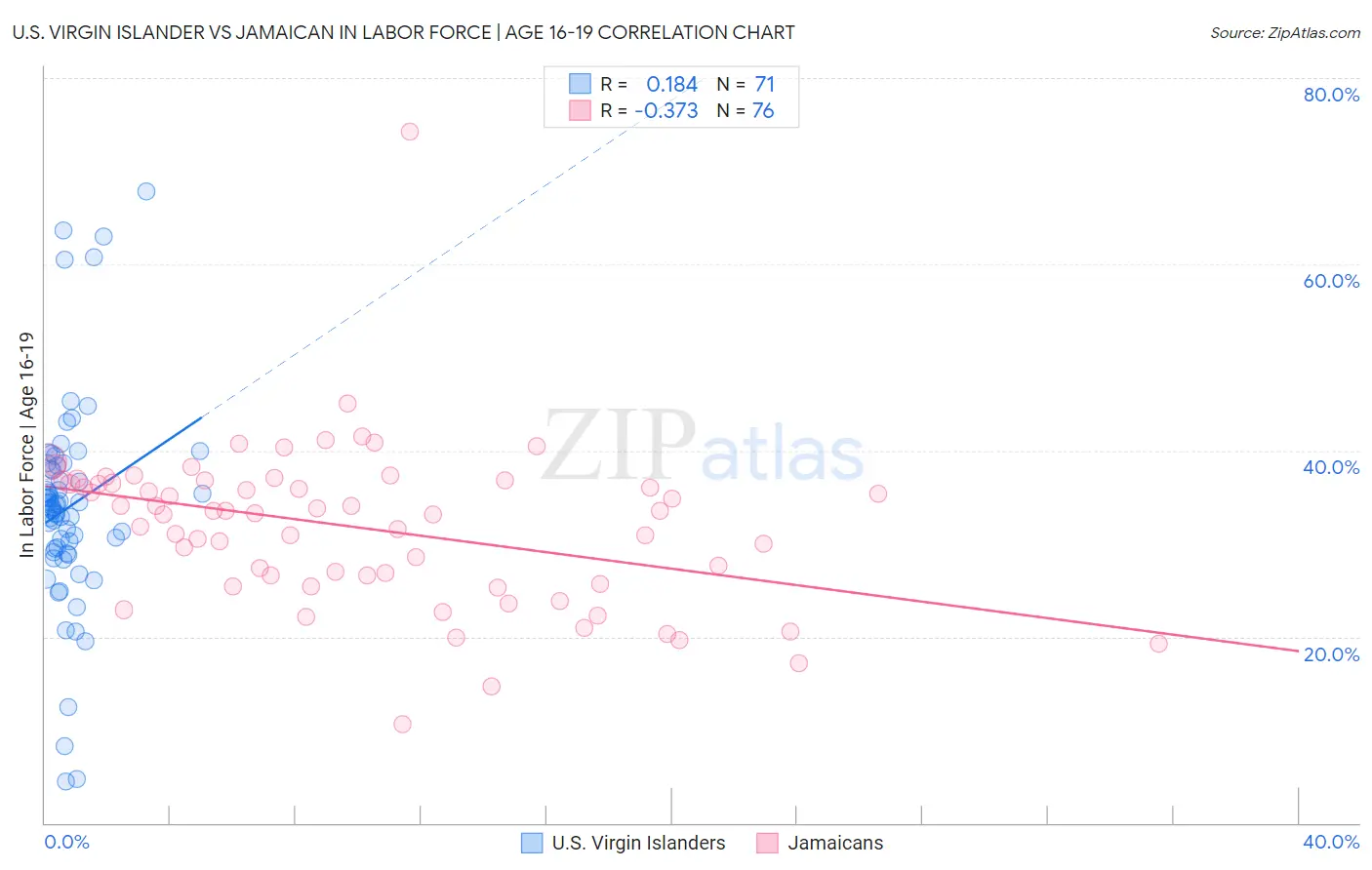 U.S. Virgin Islander vs Jamaican In Labor Force | Age 16-19