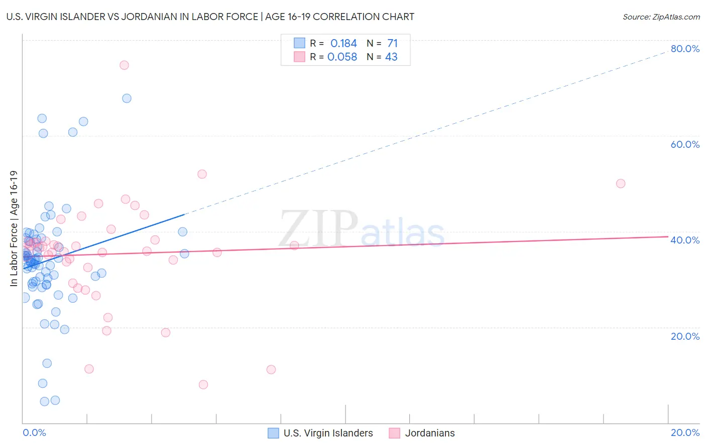 U.S. Virgin Islander vs Jordanian In Labor Force | Age 16-19
