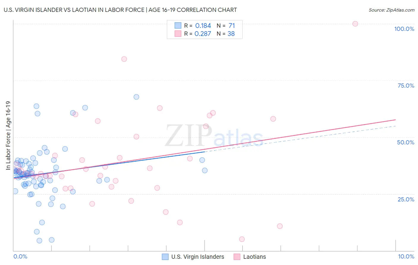 U.S. Virgin Islander vs Laotian In Labor Force | Age 16-19