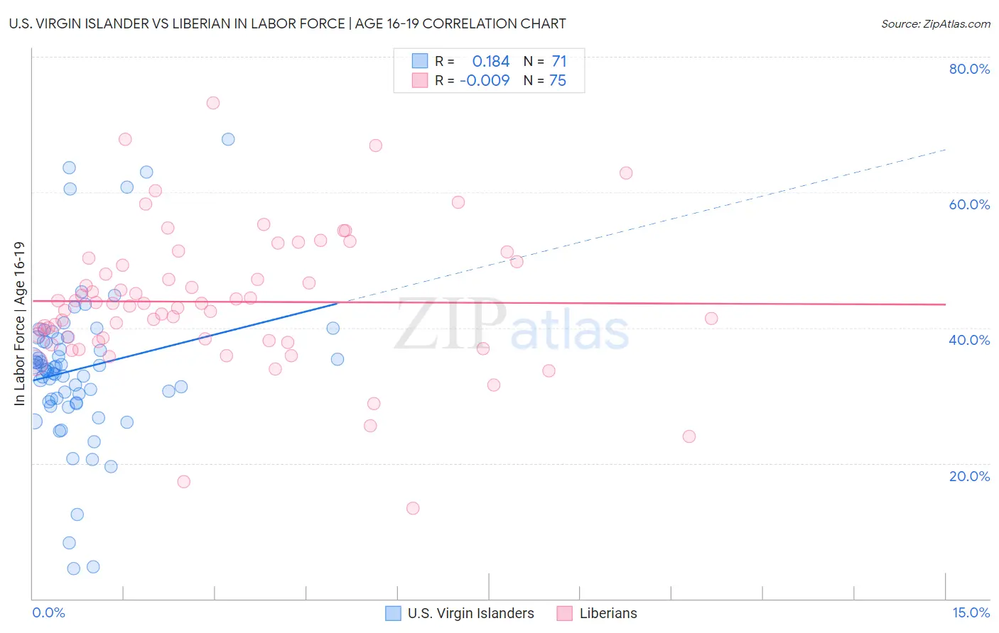 U.S. Virgin Islander vs Liberian In Labor Force | Age 16-19