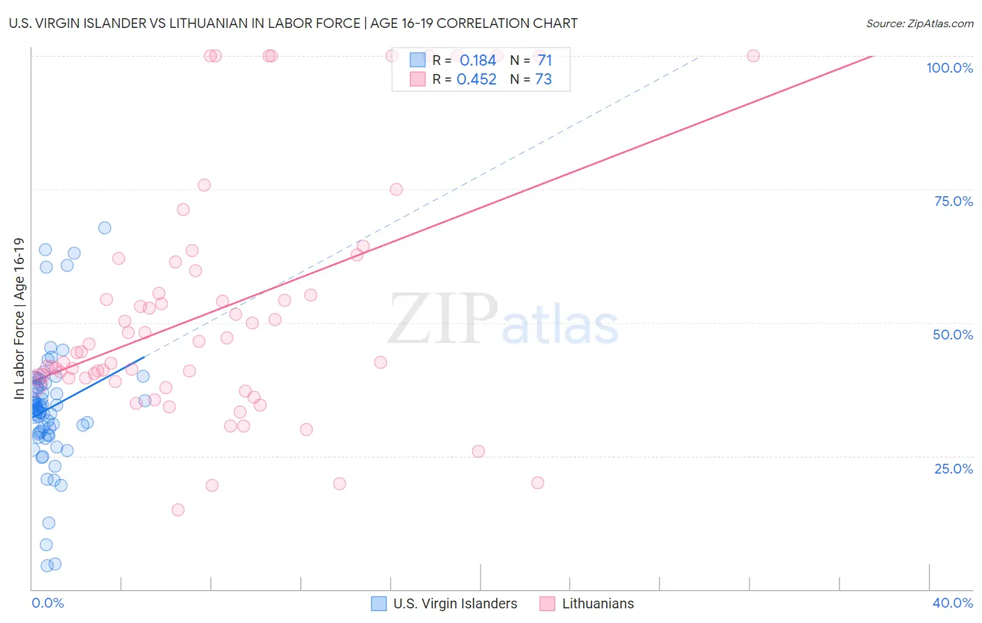 U.S. Virgin Islander vs Lithuanian In Labor Force | Age 16-19