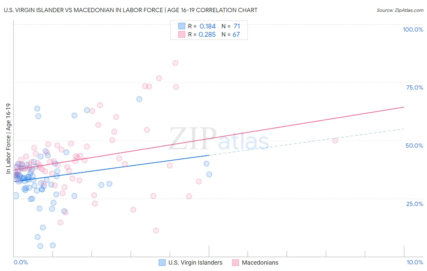 U.S. Virgin Islander vs Macedonian In Labor Force | Age 16-19