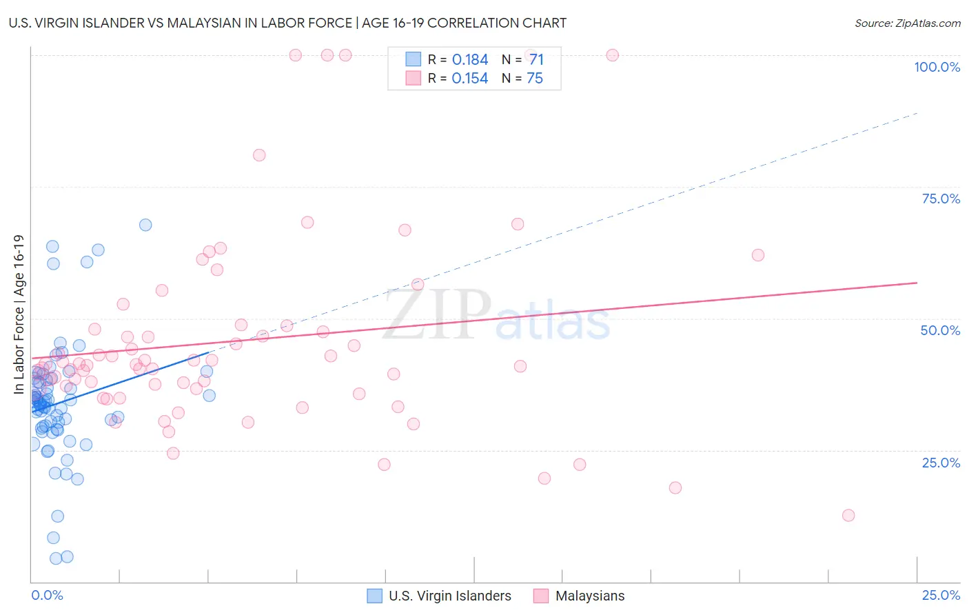 U.S. Virgin Islander vs Malaysian In Labor Force | Age 16-19