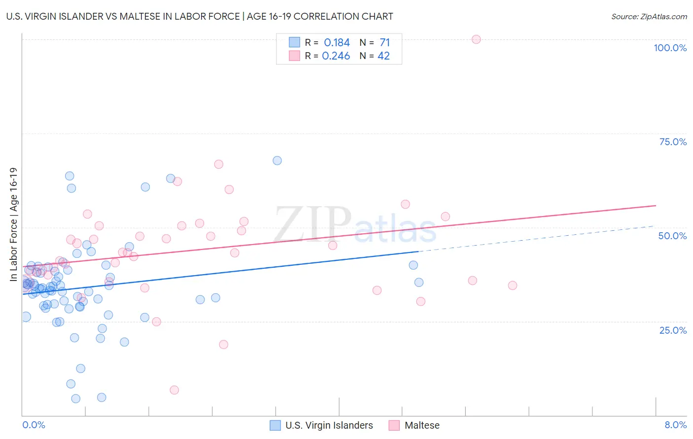 U.S. Virgin Islander vs Maltese In Labor Force | Age 16-19